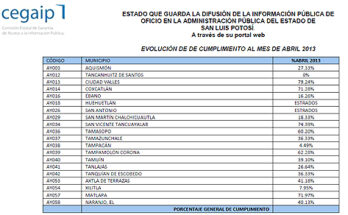 Porcentajes de cumplimiento de los municipios con CEGAIP