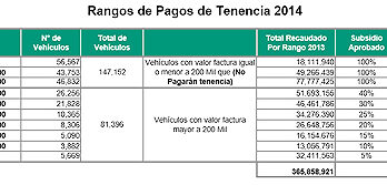 SÓLO 13.4% DE UN PADRÓN DE 607 MIL 609 VEHÍCULOS PAGARÁ TENENCIA