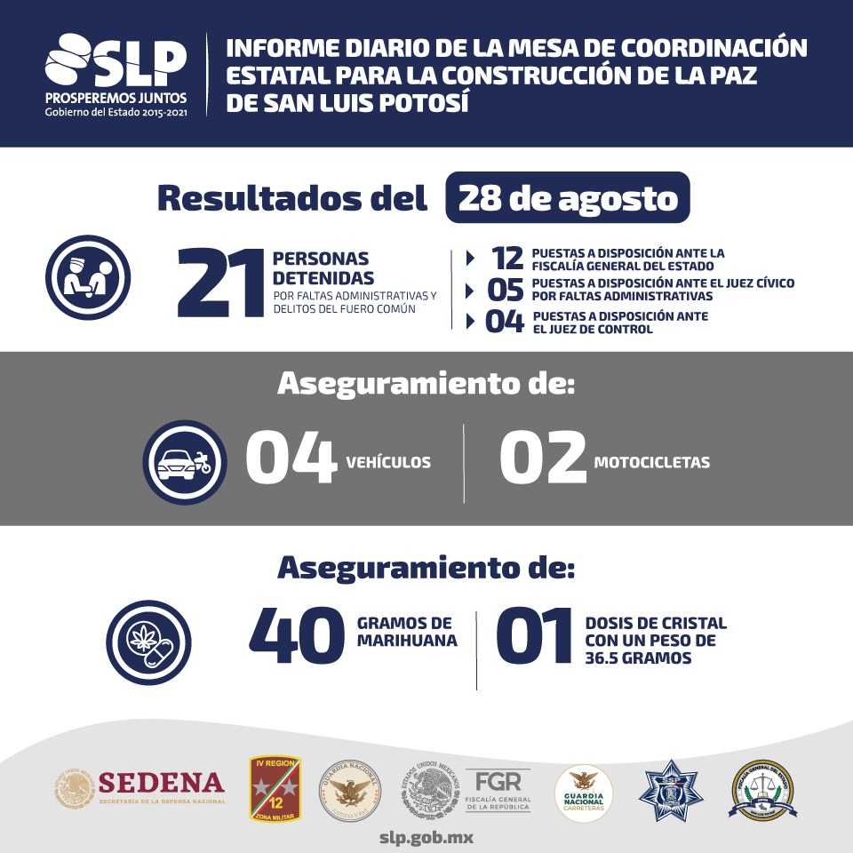 Detienen A 21 Personas Por Delitos Del Fuero Común Y Faltas Administrativas — Amanecer Huasteco 2947